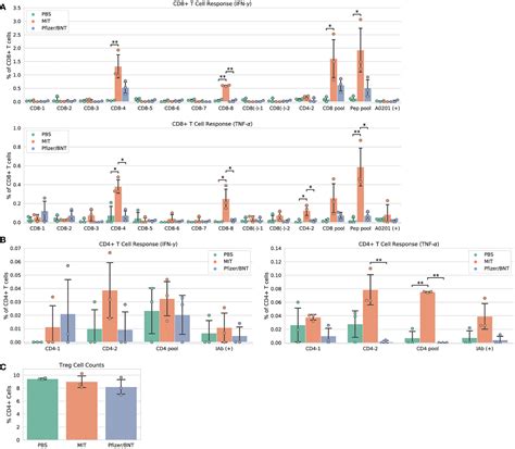 Frontiers A Pan Variant Mrna Lnp T Cell Vaccine Protects Hla