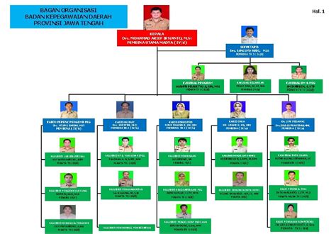 Bagan Organisasi Badan Kepegawaian Daerah Provinsi Jawa Tengah