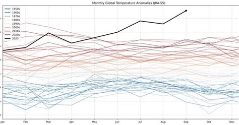 Bramber Castle Green Global Temperature Anomaly