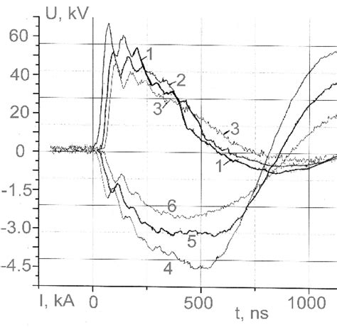 Oscillograms Of The Input Voltage And Diode Current