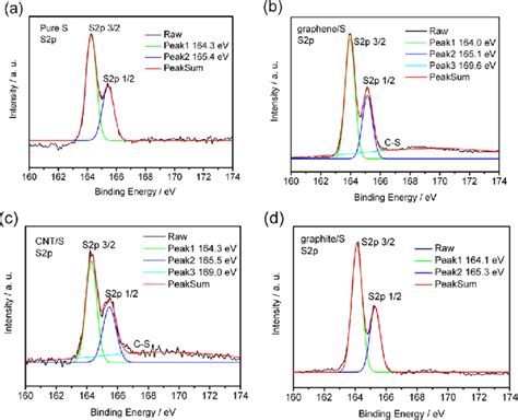 XPS Spectra Of S 2p In A Pure S B Graphene S C CNT S And D