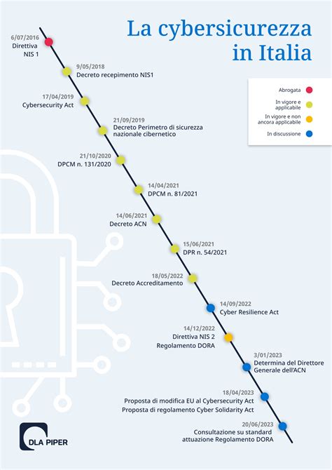 Cyberitalia Levoluzione Normativa Della Cybersecurity In Italia