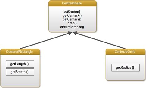 Multiple Inheritance in Java with Example - Computer Notes