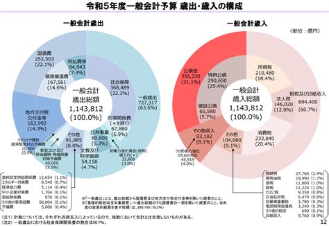 令和5年度予算案 閣議決定過去最大114 3兆円内外の重要課題に 使いたい補助金助成金給付金があるなら補助金ポータル