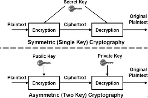 1 Symmetric And Asymmetric Cryptography 5 Encryption Process Download Scientific Diagram