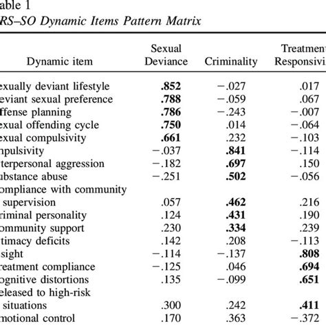 Pdf The Validity And Reliability Of The Violence Risk Scale Sexual