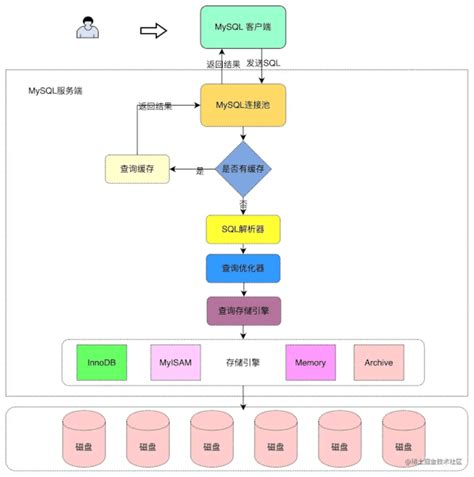 MySql执行流程与生命周期详解 路饭网