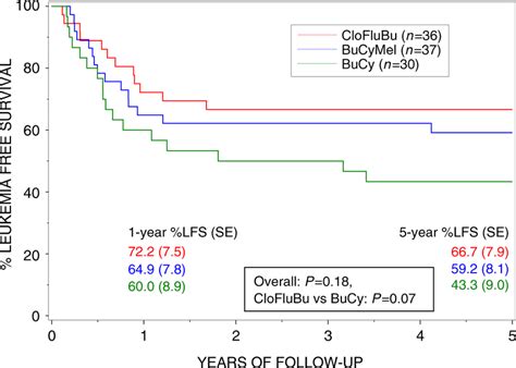 LFS According To Conditioning Probability Of Leukemia Free Survival At