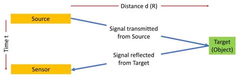 How Do Time Of Flight Sensors Work Electrical Engineering News And