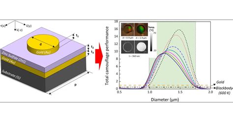 Metamaterial Selective Emitter For Maximizing Infrared Camouflage