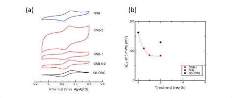 A Cyclic Voltammograms Of The Samples For The Redox Reaction Download Scientific Diagram