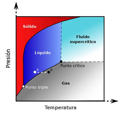 Diagrama De Fases Diagrama De Fases