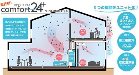 エアコン1台＋ファンによる全館空調ユニットに「ウイルス抑制モデル」追加 新建ハウジング