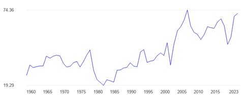 Madagascar Trade openness - data, chart | TheGlobalEconomy.com