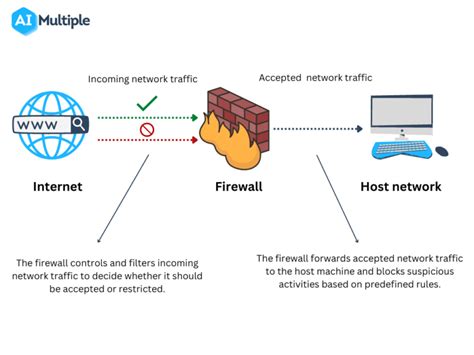 Firewall As A Service In 2024 Definition Top 8 Benefits