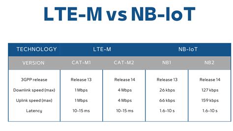 Cellular Iot What Is The Difference Between Nb Iot And 46 Off