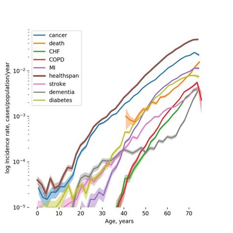 Aging And Chronic Diseases Share Genetic Fact Eurekalert