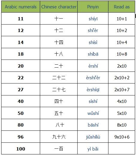 How to Count Numbers in Chinese