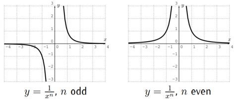 11.1: Graphs of rational functions - Mathematics LibreTexts