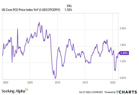 The Most Important Inflation Metric Is Back At Target Levels Spy