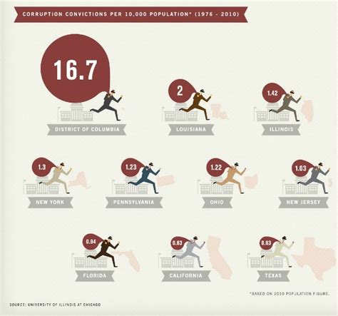 Chart Of The Day Where Does Corruption Live In America The Atlantic