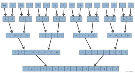 数据结构第八章 排序 图解 思维导图 源代码详细易懂快排冒泡堆排归并基数递归希尔计数 数据结构排序思维导图 CSDN博客