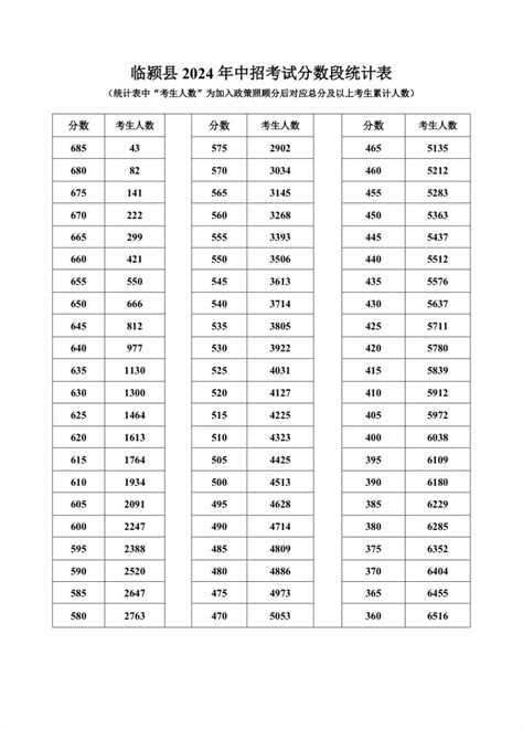 漯河临颍中考成绩分段表查询2024 郑州本地宝