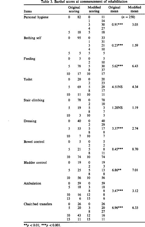 Table 2 From Improving The Sensitivity Of The Barthel Index For Stroke