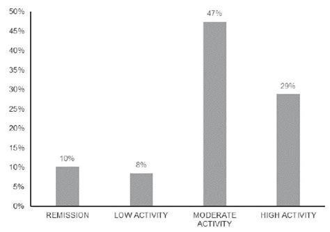 Scielo Brasil Association Between Disease Activity And Quality Of