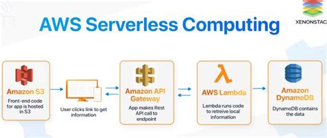 serverless awslambda cloudinnovation abu rafey