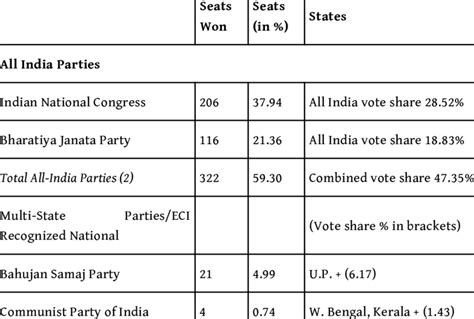 15 Th Lok Sabha Elections 2009 Seats Won By All India And State Parties Download Table