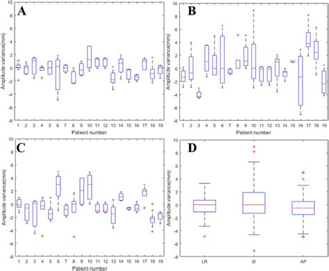 Inter Fractional Tumor Amplitude Variance In Lr Ap And Si Directions