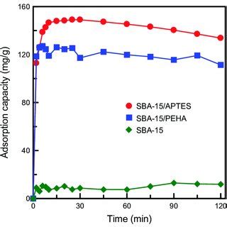 Effects Of Contact Time On The Adsorption Performance Of Various Kinds