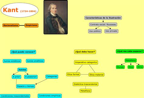 Etica Kantiana Mapa Mental