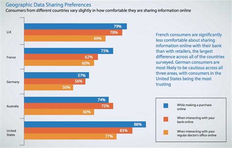 Customer Behavior When Consumers Will And Wont Share Personal Data