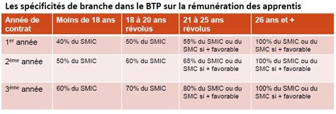 Le salaire d un Apprenti e Établissements Victorine Magne