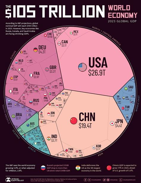 The World Economy of Year 2023 | Daily Infographic