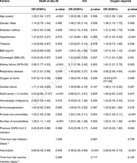 Association Of Patient Characteristics With Negative Outcomes