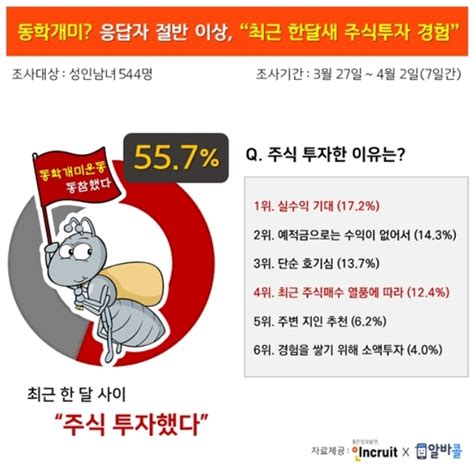 성인 557 “나도 동학개미”최근 한 달 사이 주식 투자