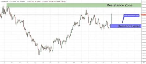 Xau Usd Price Action Analysis Continuation Level Buy Position