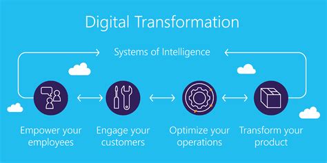 Digital Transformation And The Customer Experience Microsoft Dynamics