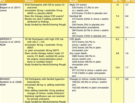 Relative Risk Reduction Vs Absolute Risk Reduction Results Comparison Download Scientific