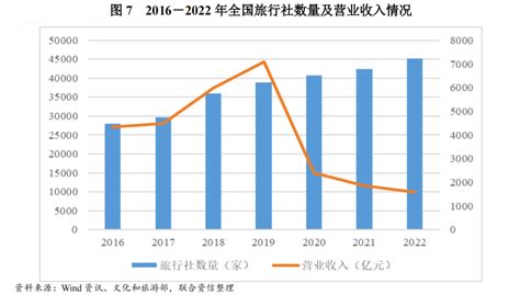 【行业研究】2023年旅游行业半年度信用风险展望财富号东方财富网