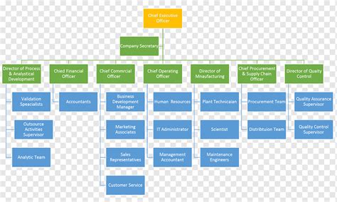 Organigrama Estructura Organizativa Empresa Empresa Industria De