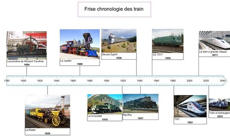 Technologie L évolution des moyens de transport Collège François