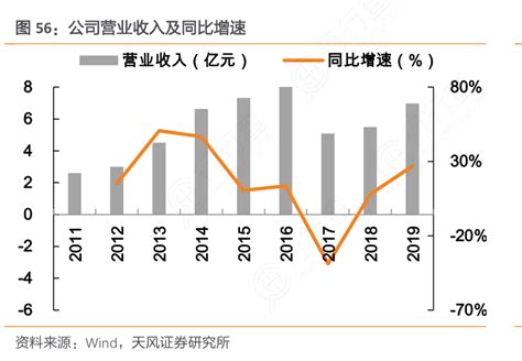 我想了解一下公司营业收入及同比增速的信息行行查行业研究数据库