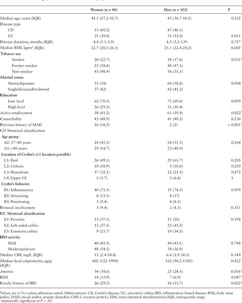 Table 1 From Gender Biases And Diagnostic Delay In Inflammatory Bowel