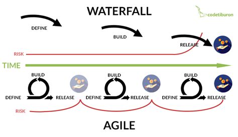 5 Lý Do Vì Sao Agile Tốt Hơn Waterfall Quản Lý Dự án Công Nghệ Thông Tin