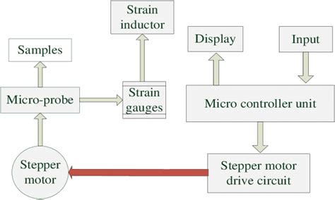 Block diagram of simple structure of the system. | Download Scientific ...