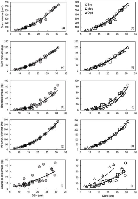 Forests Free Full Text Allometric Equations For Estimating